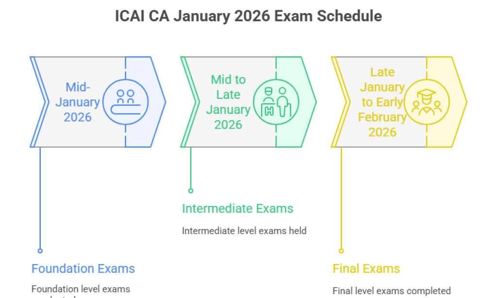 ICAI CA January 2026 Exam Schedule Released: Foundation, Inter & Final Dates